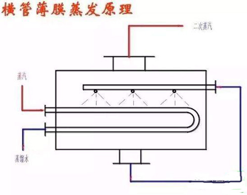橫管薄膜式蒸發原理圖